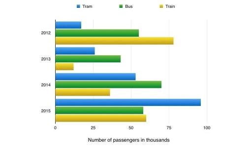 The chart below shows the number of passengers who used public transport in Somewhere town from 2012 to 2015