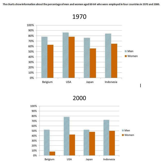 The graphs show the percentage of men and women aged 60 - 64 who were employed in four countries in 1970 and 2000.