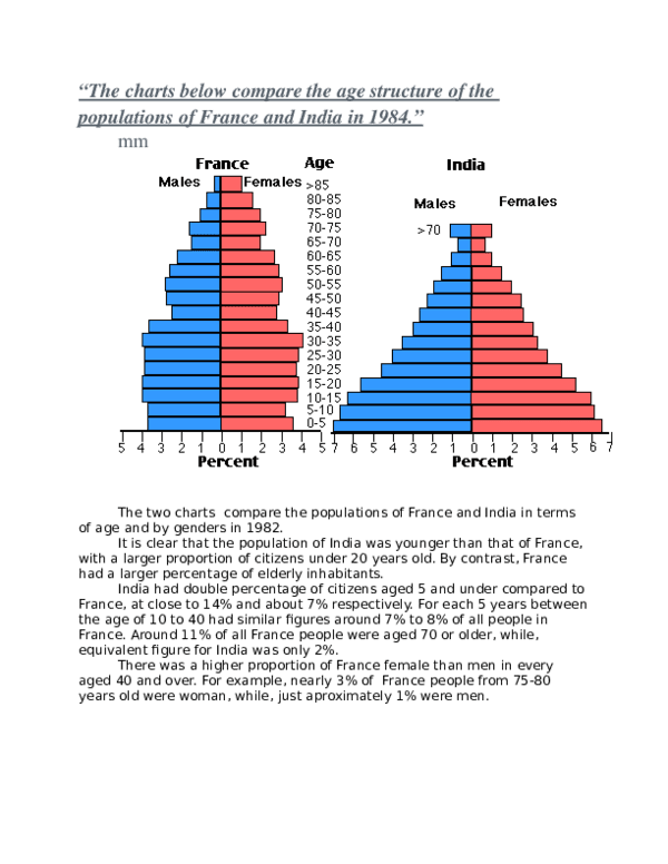 The charts below compare the age structure of the populations of France and India in 1984.