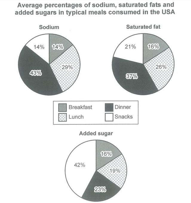 The charts below show what percentage of their daily intake of various nutrients the average person in the USA consumes in each meal and in snacks.These nutrients may be unhealthy if eaten too much.

Summarise the information by selecting and reporting the main features, and make comparisons where relevant.