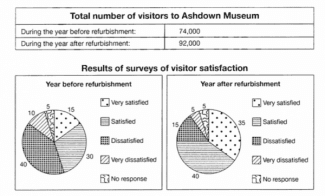 The Table Below Shows the Numbers of Visitors to Ashdown Museum during the year before and after it was refurbished. The charts show the result of surveys asking visitors how satisfied they were with their visit, during the same two periods. Summarise the information by selecting and reporting the main features, and make comparisons where relevant.