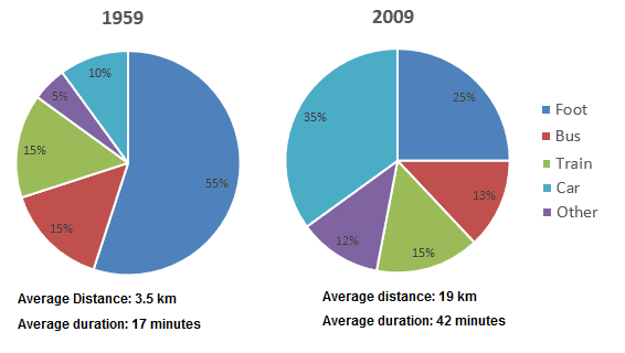 The pie charts show the changes in the proportions for different forms transport which people used to get to their offices and turn back in a European city in 1959 and 2009