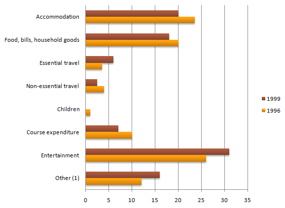The pie chart shows average monthly student expenditure in the UK in 2016. The bar chart shows sources of student income in the same year. Summarise the information by selecting and reporting the main features and make comparisons where relevant.