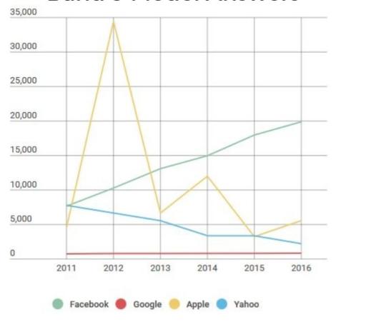 For more information and help with your IELTS test visit- IELTSAdvantage.com

The graph above shows the stock price of four technology companies

between 2011 and 2016