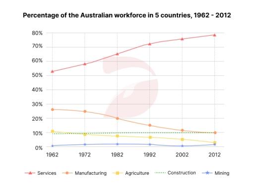 The graph shows the percentage of Australian workforce in five industries between 1962 and 2012. Summarise the informaton by selecting and reporting the main features, and make comparisons where relevant