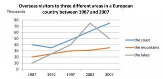 The graph below shows the number of overseas visitors to three different areas in a European country between 1987 and 2007 Summarise the information by selecting and reporting the main features, and make comparisons where relevant.