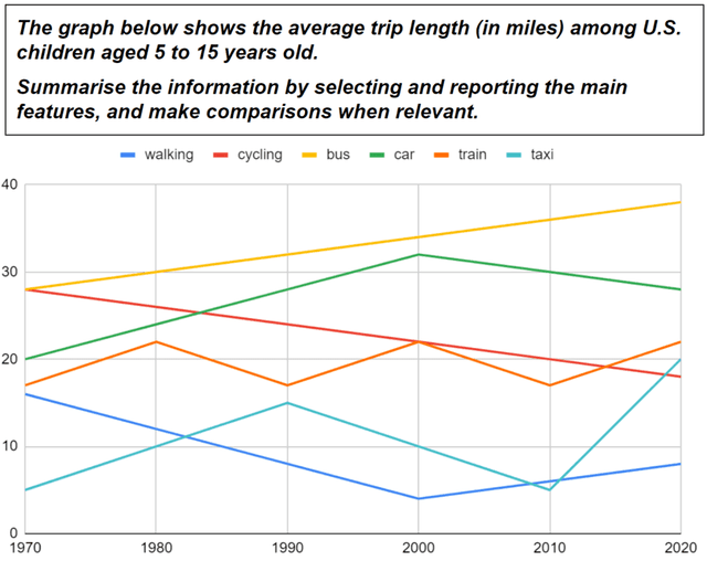 The line chart below shows the public transport usage in four major cities around the world from 1980 to 2019. Summarise the information by selecting and reporting the main features and make comparisons where relevant.