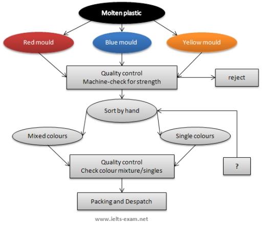 The diagram shows the process of coloured plastic quality control. Summarize the information by selecting and reporting the main features, and make comparisons where relevant.