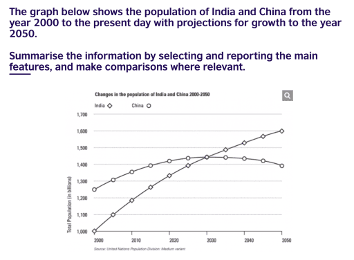 The graph shows the population of india and china from year 2000 to the present day with projection for grownth to the year 2050