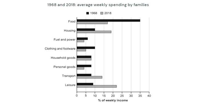 The bart chart below gives information about how families in one country spent their weekly income in 1968 and in 2018. Summarize the information by selecting the main features, and make comparison where relevant
