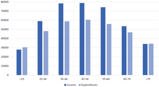 **The chart below gives information about the ratio of income to spending (in dollars) by Americans by age range in 2013.**