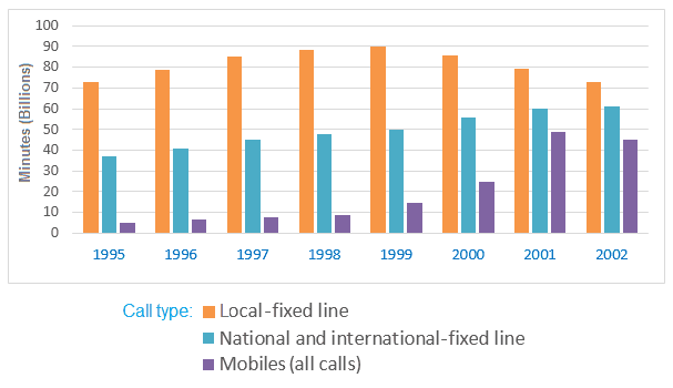 The chart below shows the total number of minutes (in billions) of telephone calls in the Uk, divided into three categories, from 1995-2002.