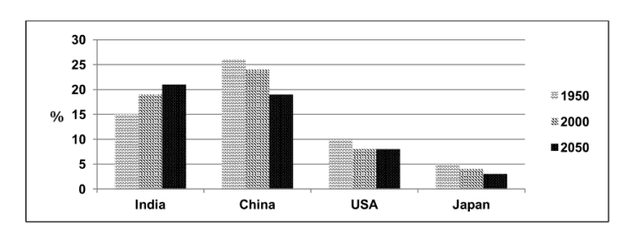 You should spend about 20 minutes on this task.

The bar chart shows the percentage of the total world population in 4 countries in 1950

and 2002, and projections for 2050.

Summarise the information by selecting and reporting the main features and make

comparisons where relevant.

You should write at least 150 words.