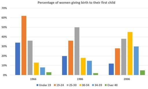 The chart below gives information about the age of women in Australia when they gave birth to their first child in 1966, 

1986 and 2006. Summarise the information by selecting and reporting the main features and make comparisons where relevant.