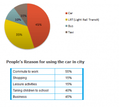The pie chart provides information about transport use in Edmonton, and the table chart illustrates individuals’ reasons for using in those city.