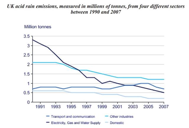 The table below gives information on UK acid rain emissions, measured in millions of tonnes, from four different sectors between 1990 and 2007. Write a report for a university lecturer describing the information shown below. Make comparisons where relevant.