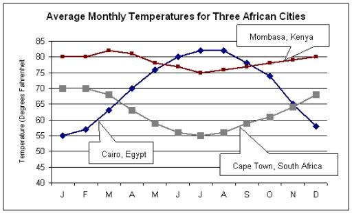 The line graph below shows the average temperatures of three Afrıcan cities through the year. 

Summarise the information by selecting and reporting the main features, and make comparisons where relevant.