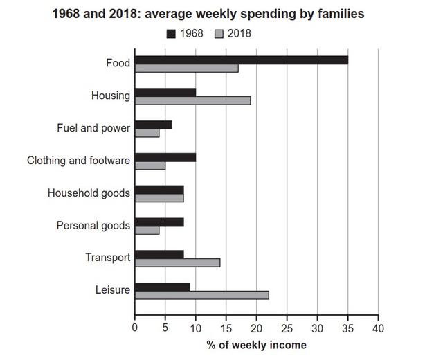 The bar chart provides the information about how families in a countries spent weekly income in both 1968 and 2018