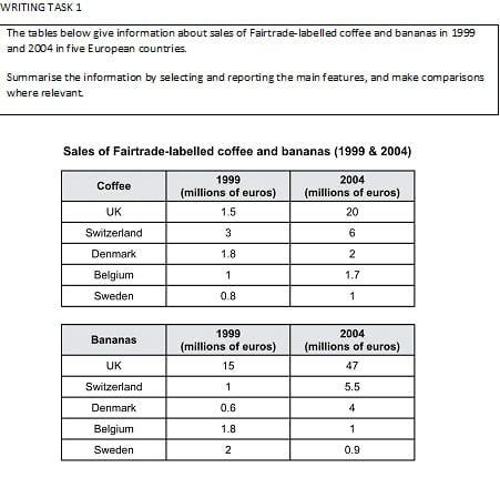 the tables below give information about sales of fairtrade-labelled coffee and bananas in 1999 and 2004 in five European countriesThe image presents two tables showing 'Sales of Fairtrade-labelled coffee and bananas (1998 & 2004)'. Table for coffee: UK (1998 - 1.3, 2004 - 8), Switzerland (1998 - 3, 2004 - 6), Denmark (1998 - 1.8, 2004 - 2), Belgium (1998 - 1.5, 2004 - 7), Sweden (1998 - 1.0, 2004 - 3). Table for bananas: UK (1998 - 1.9, 2004 - 45), Switzerland (1998 - 5.8, 2004 - 6), Denmark (1998 - 1.7, 2004 - 4), Belgium (1998 - 1.0, 2004 - 5.5), Sweden (1998 - 0.6, 2004 - 6), expressed in millions of euros.