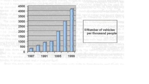 The bar chart below gives information about vehicle ownership in China. Summarise the differences and comaprisons.