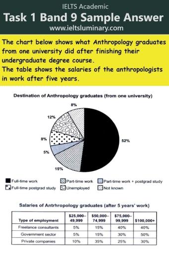 The pie graph depicts what Anthropology graduates from one university did after finishing their undergraduate degree course. The table provides information about the salaries of the anthropologists in work after five years.