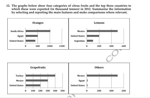 The graphs below show four categories of citrus fruits and the top three countries to which these were exported (in thousand tonnes) in 2012. Summarise the information by selecting and reporting the main features and make comparisons where relevant.