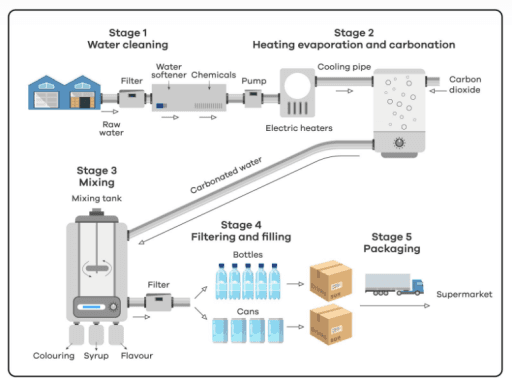 The diagram gives information about the process of making carbonated drinks.

Summarise the information by selecting and reporting the main features, and make comparisons where relevant.