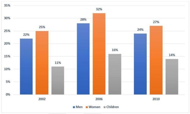 The chart below shows the percentage of the population in the UK who consumed the recommended daily amount of fruit and vegetables in 2002, 2006 and 2010