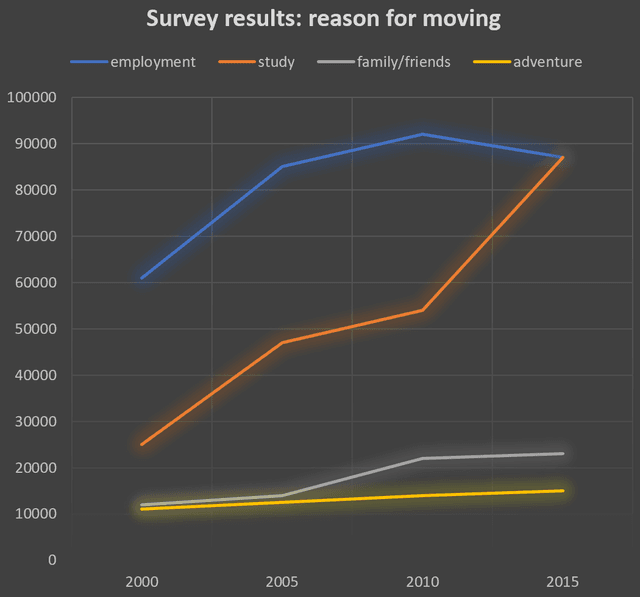 The line chart below shows the results of a survey giving the reasons why people moved to the capital city of a particular country.

Summarise the information by selecting and reporting the main features, and make comparisons where relevant.

Write at least 150 words.