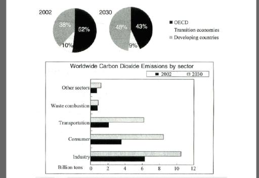 The pie graphs show greenhouse gas emissions worldwide in 2002 and the forecast for 2030. The column chart shows carbon dioxide emissions around the world.