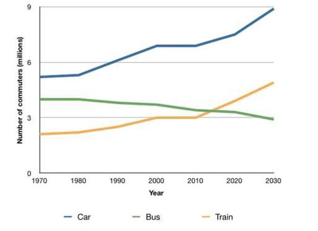 You should spend about 20 minutes on this task.

The graph below shows the average number of UK

commuters travelling each day by car, bus or train between

1970 and 2030.

Write a report for a university, lecturer describing the

information shown below.

Summarise the information by selecting and reporting the

main features and make comparisons where relevant.

You should write at least 150 words.