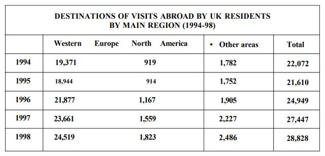 The first chart below shows the results of a survey which sampled a cross-section of 100,000 people asking if they traveled abroad and why they traveled for the period 1994-98. The second chart shows their destinations over the same period.

Write a report for a university lecturer describing the information shown below.