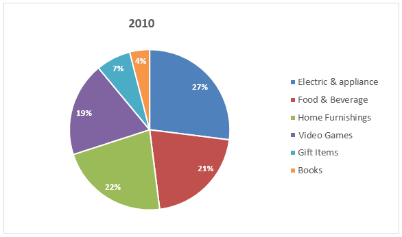 The pie charts below show the online shopping sales for retail sectors in Australia in 2010 and 2015. Summarise the information by selecting and reporting the main features, and make comparisons where relevant.