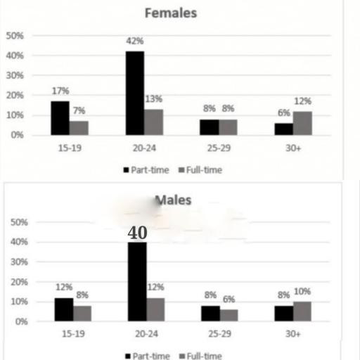 The charts below show the percentage of male and female students of different age groups who studied in Australia for full-time and part-time education in 2006.