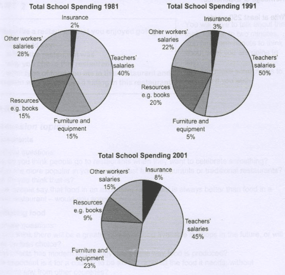 The Pie Charts Below Show The Spending Of A School In The Uk From 1981 To 2001 Ielts Writing 8575