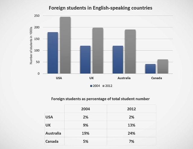17 June 2025, The bar chart and table show information about students from abroad studying in four English-speaking countries in 2004 and 2012.
