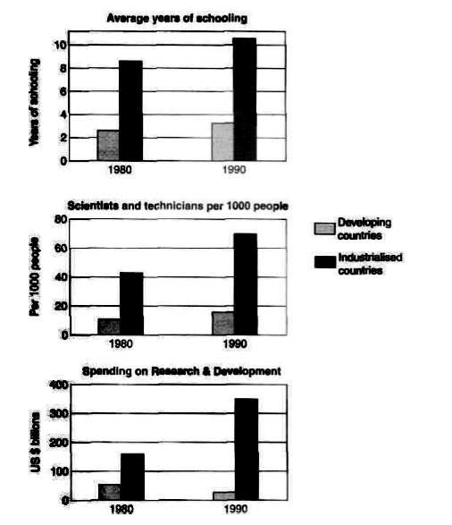 The bar charts illustrate the average years of schooling, scientists and technicians per 1000 people and also the participation levels in research and development in developing and industrialised countries during 1980 and 1990.