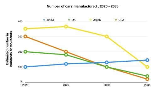 The graph below gives information about the pnumber of estimated cars from 2020 to 2035.

Summarise the information by selecting and reporting the main features, and make comparisons where relevant.