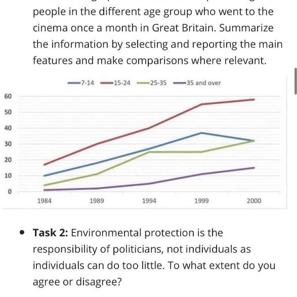 The given chart below illustrates the proportion of individuals of 4 kinds age groups who watched in movie theater in one national European between 2000 and 2011.