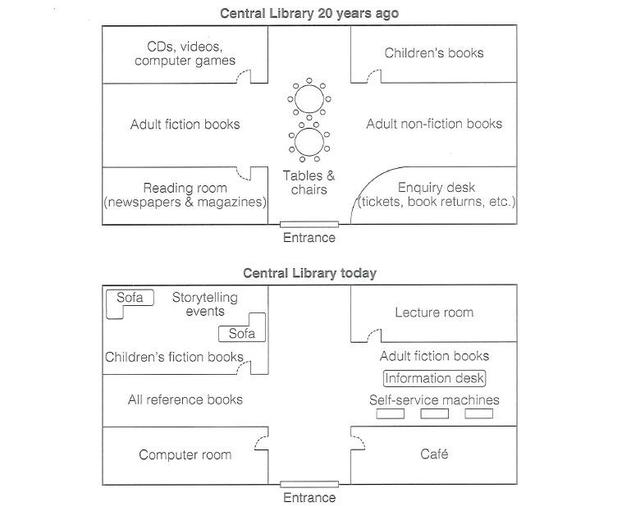 The diagram below shows the floor plan of a public library 20 years ago and how it looks now. Summerise the information by selecting and reporting the main features, and make the comparison where relevant. Write at least 150 words.