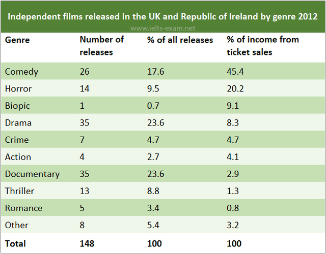 The table below gives information about UK independent films. Summarise the information by selecting and reporting the main features, and make comparisons where relevant.