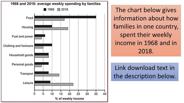 The chart shows the information about average weekly spending of income by families in 1968 and in 2018.
