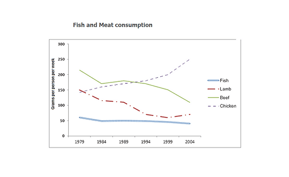 The graph below shows the consumption of fish and some different kinds of meat in a European country between 1979 and 2004. Summarise the infomation by selecting and reporting the main features, and make compasions where relevant. Wirte at least 150 words.