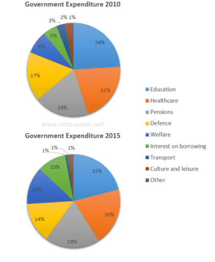 The charts below show local government expenditure in 2010 and 2015.