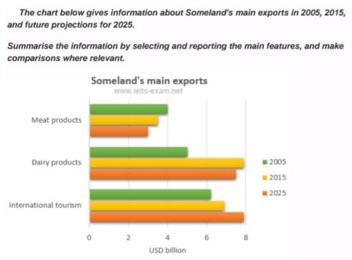 The chart below gives information about Someland’s main exports in 2005, 2015, and future projections for 2025.