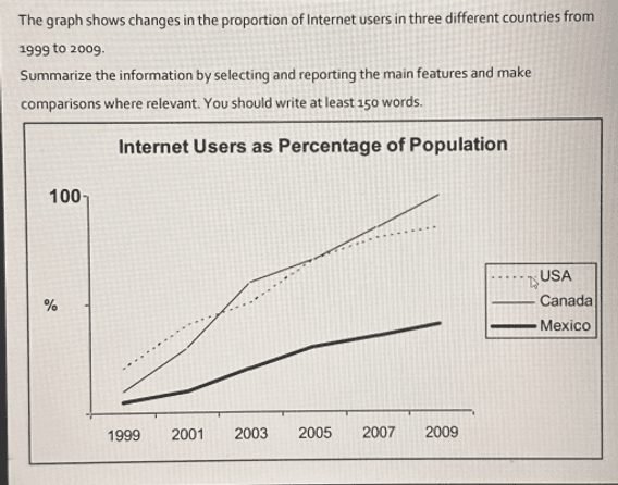 The line graph below shows the percentage of people using the internet in the USA, Canada, and Mexico between 1999 and 2009