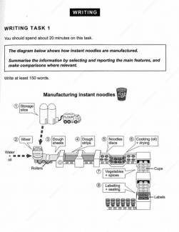 The diagram below shows how instant noodles are manufactured. Summarise the information by selecting and reporting the main features, and make comparisons where relevant.