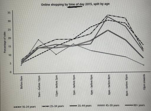 The graph below shows levels of online shopping by age group for different times of the day. Summarise the information by selecting and reporting the main features, and make comparisons where relevant.