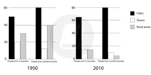 The chart below shows the percentage of people born in and outside of Australia living in cities, towns, and rural areas in 1950 and 2010. Summarise the information by selecting and reporting the main features of the graph and make comparisons where relevant.