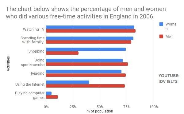 The chart below shows the percentage of men and women who did various time activities in England.